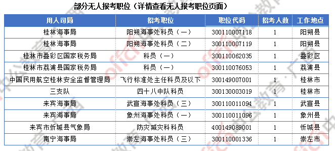 2018廣西國考報名人數(shù)統(tǒng)計：廣西7191人過審  最熱職位競爭比317:1