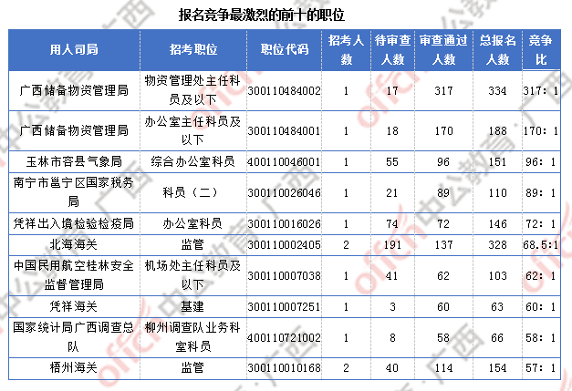 2018廣西國考報(bào)名人數(shù)統(tǒng)計(jì)：廣西7191人過審  最熱職位競(jìng)爭(zhēng)比317:1