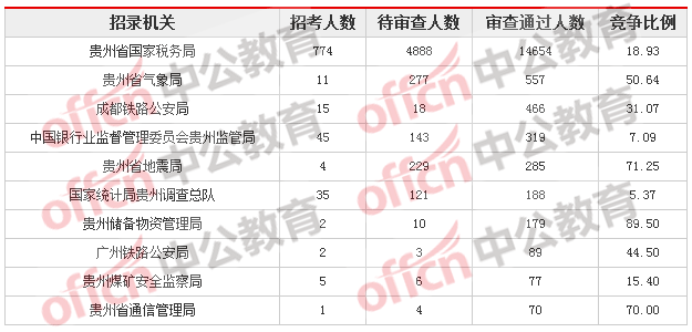 2018貴州國考報名人數(shù)統(tǒng)計