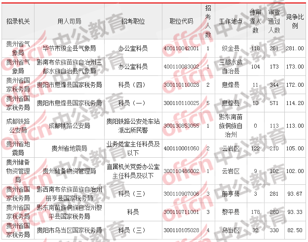 2018貴州國考報名人數(shù)統(tǒng)計