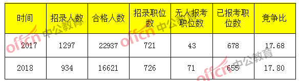 2018國考浙江報(bào)名分析