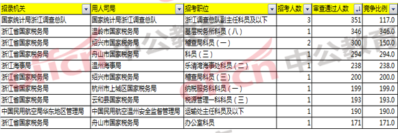 2018國考浙江報(bào)名分析