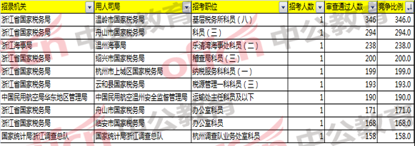 2018國考浙江報(bào)名分析