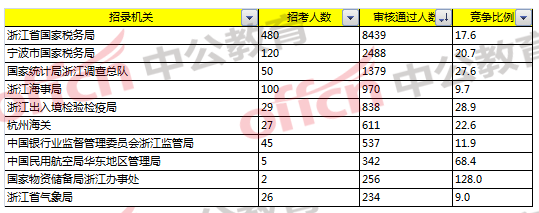 2018國考浙江職位報名分析