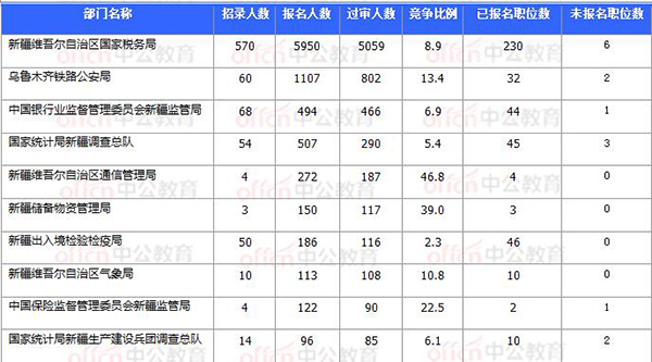 2018國考報名數(shù)據(jù)：新疆7706人過審 最熱職位93:1【11月3日16時】