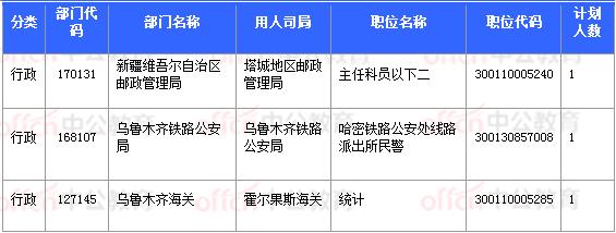 2018國考報(bào)名數(shù)據(jù)：新疆7706人過審 最熱職位93:1【11月3日16時】