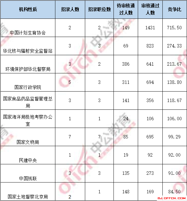 2018國考報名人數(shù)統(tǒng)計(jì)：北京過審人數(shù)56518人 最熱職位1017:1【4日16時】