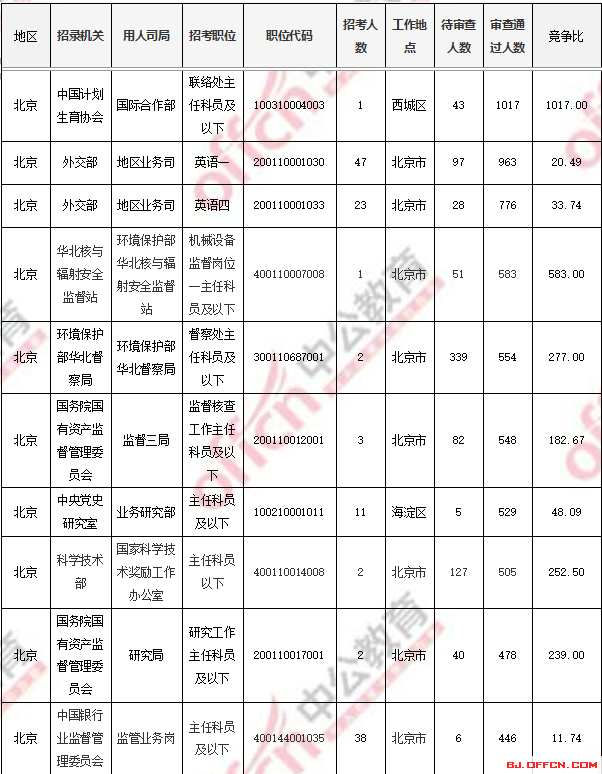 2018國考報(bào)名人數(shù)統(tǒng)計(jì)：北京過審人數(shù)56518人 最熱職位1017:1【4日16時(shí)】