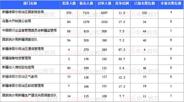 [11月4日16時(shí)]2018國考報(bào)名數(shù)據(jù)：新疆9586人過審 最熱職位111.5:1