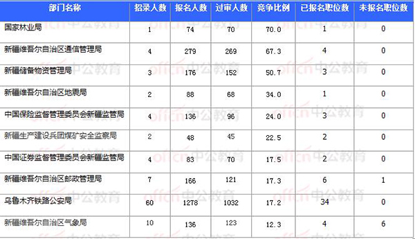 [11月4日16時(shí)]2018國考報(bào)名數(shù)據(jù)：新疆9586人過審 最熱職位111.5:1