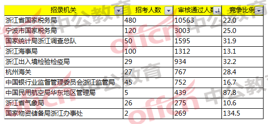 2018國考浙江職位報(bào)名分析