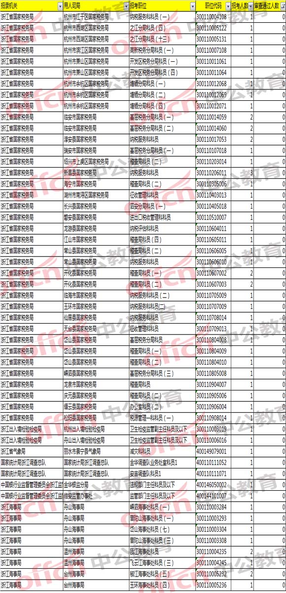 2018國(guó)考浙江職位分析