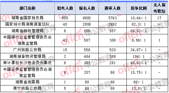 2018年11月5日16時(shí)，2018湖南國(guó)考報(bào)名人數(shù)最多的十大部門(mén)