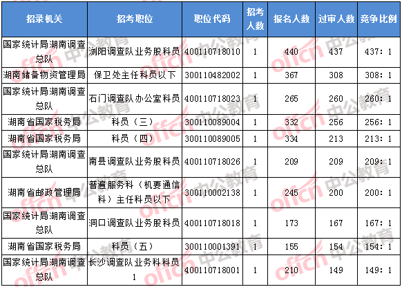 2018年11月5日16時(shí)，2018湖南國(guó)考報(bào)名競(jìng)爭(zhēng)最激烈的前十的職位