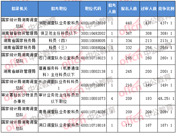 2018年11月5日16時(shí)，2018湖南國(guó)考報(bào)名人數(shù)排名前十的職位