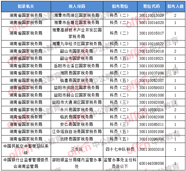 2018年11月5日16時(shí)，2018國(guó)考無(wú)人報(bào)考職位