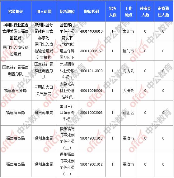 [11月6日9時]2018國考報名人數(shù)統(tǒng)計：福建報名17902人，最熱職位580:1