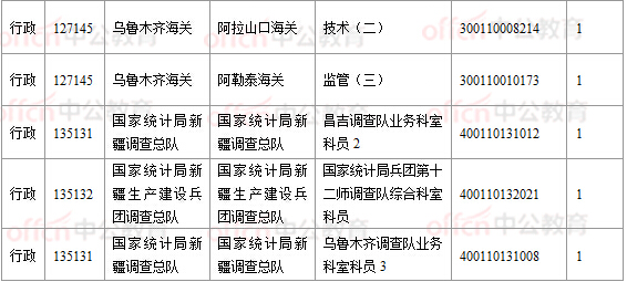 2018國考報名數(shù)據(jù)：新疆16197人過審， 16個職位無人報考