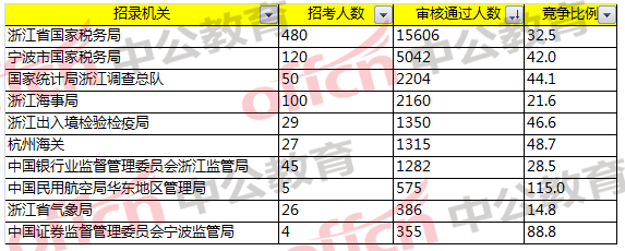 2018國家公務員考試浙江報名分析