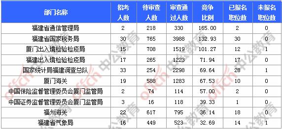 [11月6日9時]2018國考報名人數(shù)統(tǒng)計(jì)：福建報名17902人，最熱職位580:1