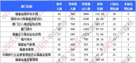 [11月6日9時]2018國考報名人數(shù)統(tǒng)計(jì)：福建報名17902人，最熱職位580:1