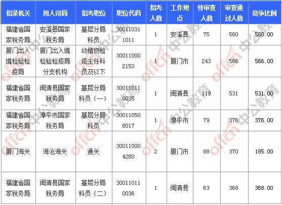 [11月6日9時]2018國考報名人數(shù)統(tǒng)計(jì)：福建報名17902人，最熱職位580:1