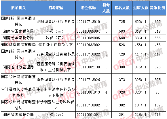 2018年11月7日16時(shí)，2018湖南國(guó)考報(bào)名人數(shù)排名前十的職位