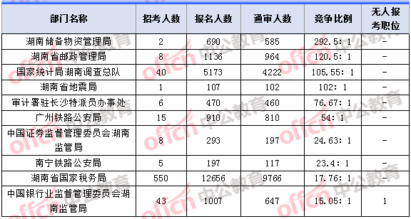 2018年11月7日16時，2018湖南國考報名人數(shù)競爭最激烈的十大部門