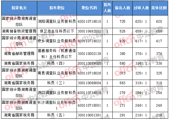 2018年11月7日16時(shí)，2018湖南國(guó)考報(bào)名競(jìng)爭(zhēng)最激烈的前十的職位