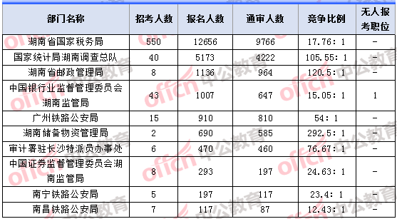 2018年11月7日16時，2018湖南國考報名人數(shù)最多的十大部門