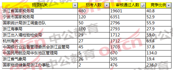 2018國(guó)家公務(wù)員考試浙江地區(qū)報(bào)名分析