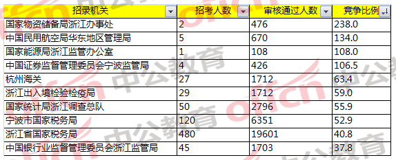 2018國(guó)家公務(wù)員考試浙江地區(qū)報(bào)名分析