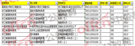 2018國家公務員考試浙江地區(qū)報名分析