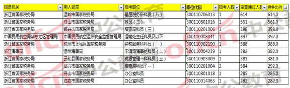 2018國家公務員考試浙江地區(qū)報名分析