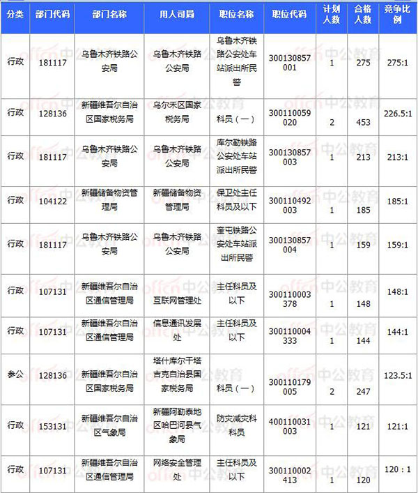 [11月7日16時]2018國考報(bào)名數(shù)據(jù)：新疆20920過審 15個職位無人報(bào)考