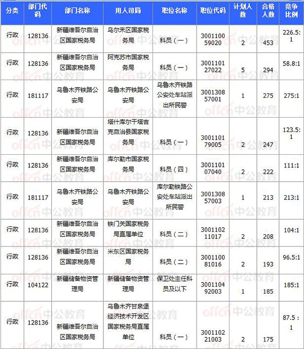 [11月7日16時]2018國考報(bào)名數(shù)據(jù)：新疆20920過審 15個職位無人報(bào)考