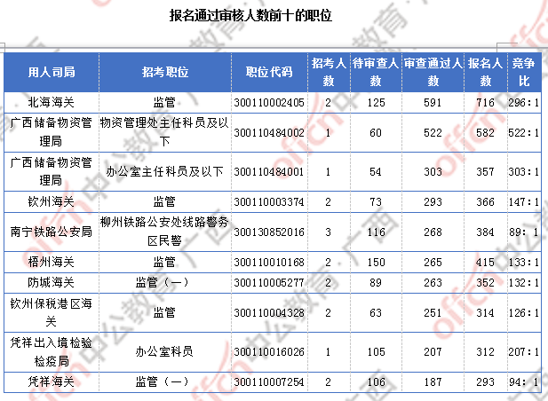 廣西17844人過審  整體職位競爭比22:1