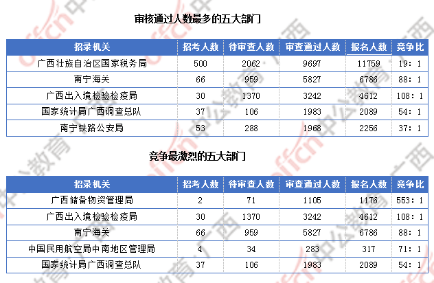 廣西27291過審  仍有6個職位無人報考