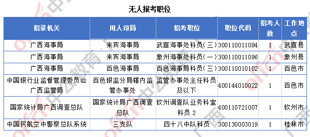 廣西27291過審  仍有6個(gè)職位無人報(bào)考