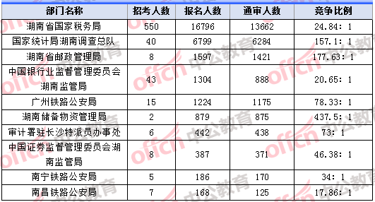 2018年11月8日17：30，2018湖南國(guó)考報(bào)名人數(shù)最多的十大部門