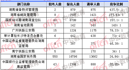 2018年11月8日17：30，2018湖南國(guó)考報(bào)名人數(shù)競(jìng)爭(zhēng)最激烈的十大部門