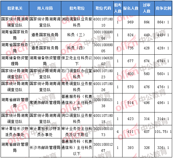 2018年11月8日17：30，2018湖南國(guó)考報(bào)名人數(shù)排名前十的職位