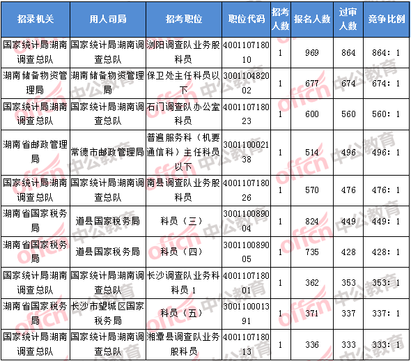 2018年11月8日17：30，2018湖南國(guó)考報(bào)名競(jìng)爭(zhēng)最激烈的前十的職位