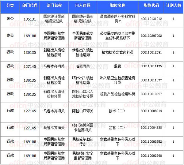 [11月8日17時(shí)30分]2018國考報(bào)名結(jié)束：新疆30252人過審 平均競爭比31.64：1