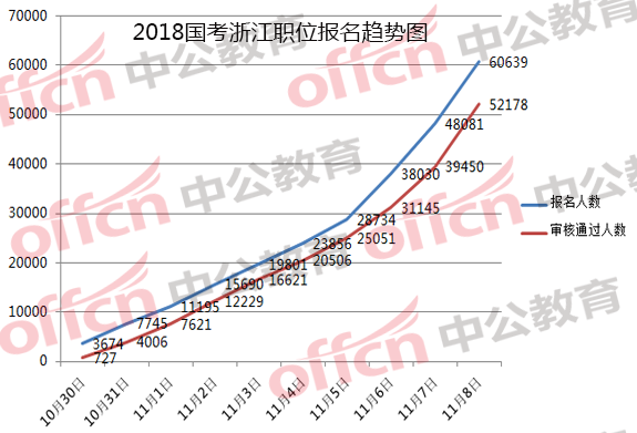 2018國(guó)考浙江職位報(bào)名分析