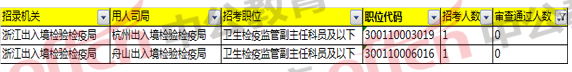 2018國(guó)考浙江職位報(bào)名分析