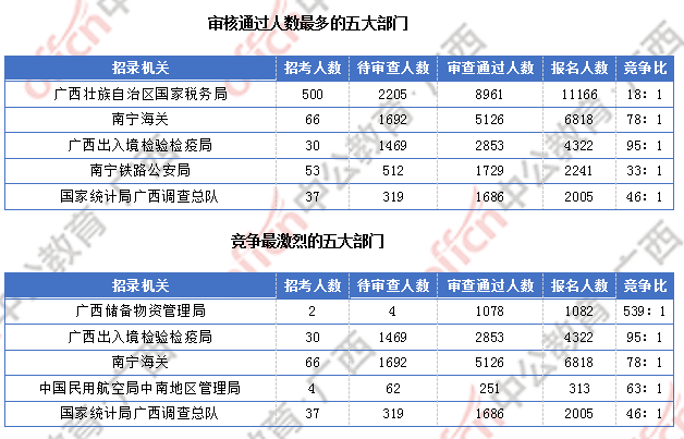 廣西超3萬人報(bào)名  僅有4個(gè)職位無人報(bào)考