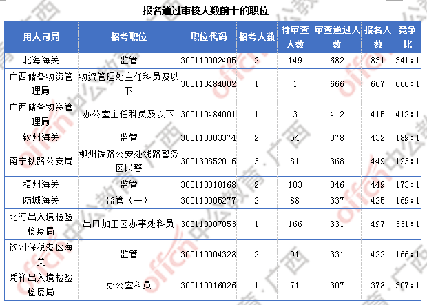 廣西超3萬人報名  僅有4個職位無人報考